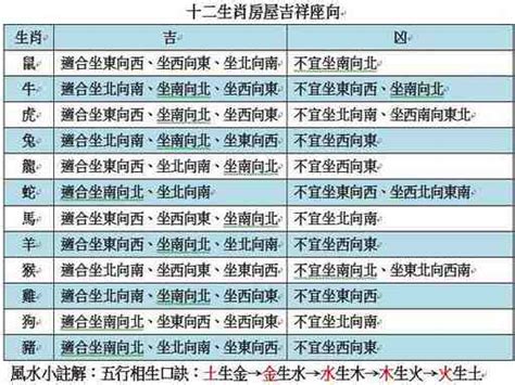 生肖座向|十二生肖的樓座坐向對照表